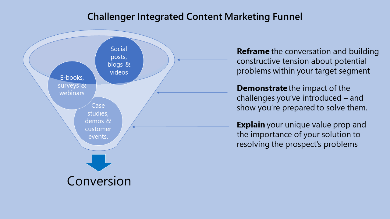  Using Challenger marketing content and a Challenger mindset throughout your sales and marketing process can warm up leads 