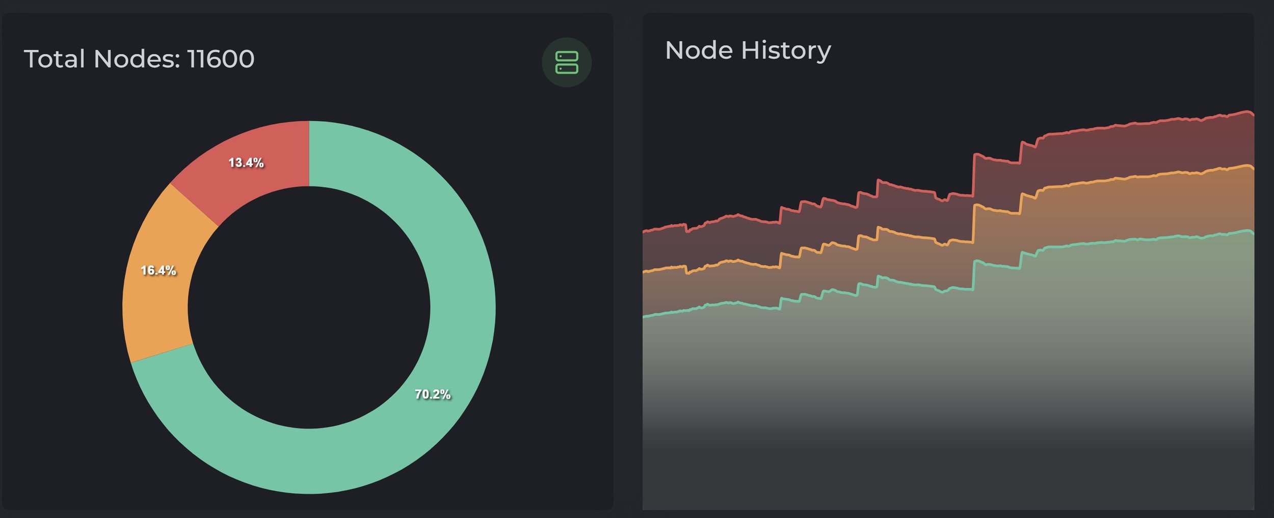 Check out the Flux dashboard to see the operation of their decentralized network.