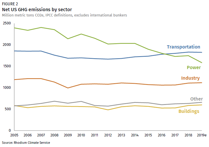  Graph of Net US Greenhouse Gas emissions by industry/sector 