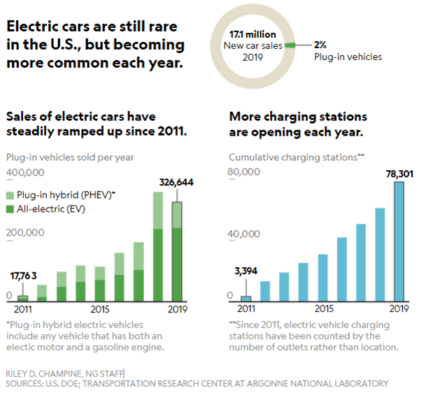  Infographic: US plug-in vehicle sales and charging stations grew sharply from 2011 to 2019, with plug-ins at 2% of 2019 new-car sales 