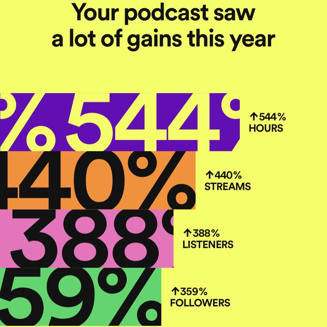 Dev Interrupted podcast growth: 544% more hours, 440% more streams, 388% more listeners, 359% more followers