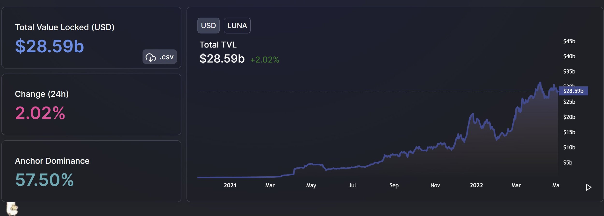 Chart of total value locked in the Terra ecosystem at $28.59 billion, with Anchor at 57.5% dominance