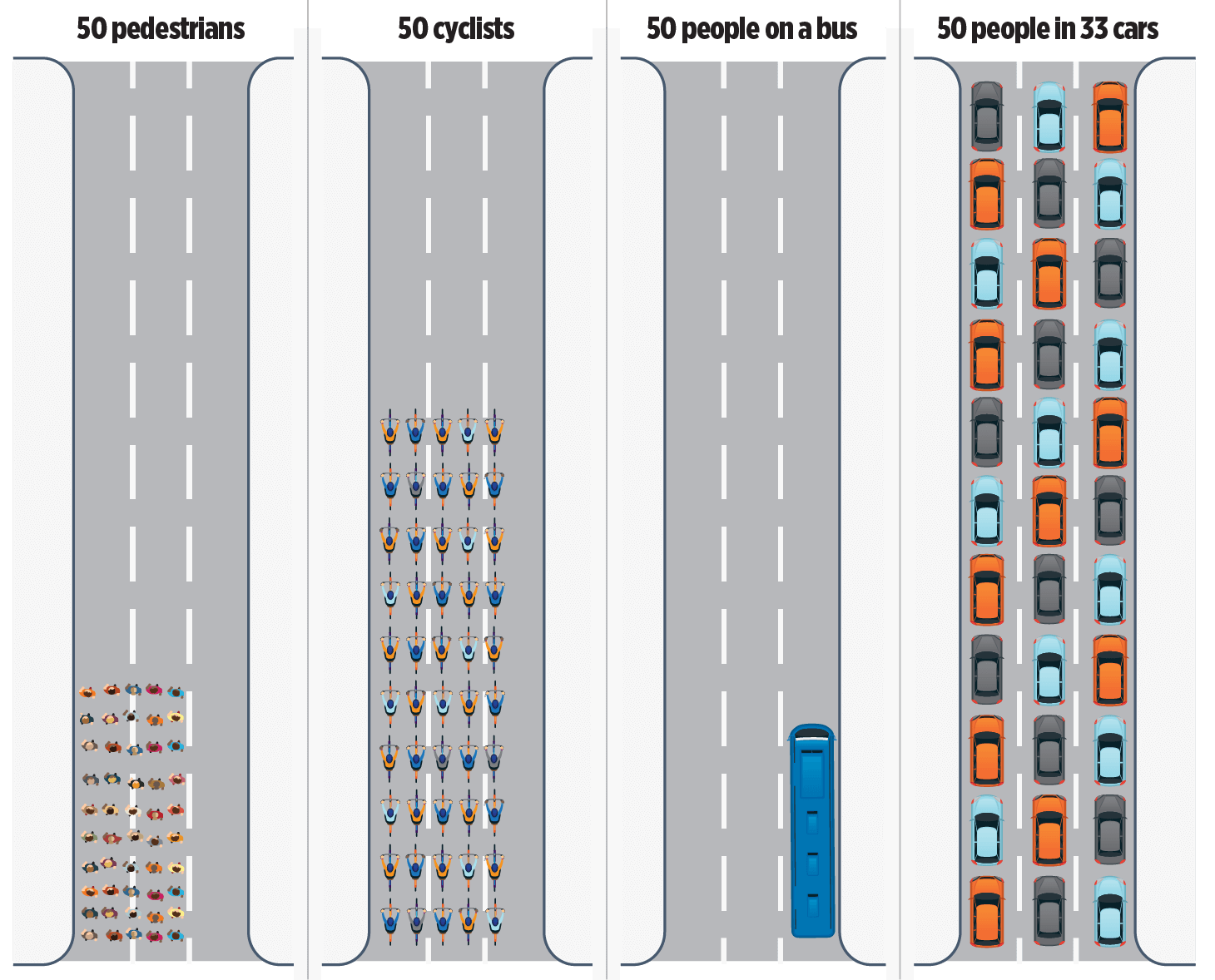  The amount of space taken up on a road by 50 pedestrians vs. 50 cyclists vs. 50 people on a bus vs. 50 people in 33 cars. 