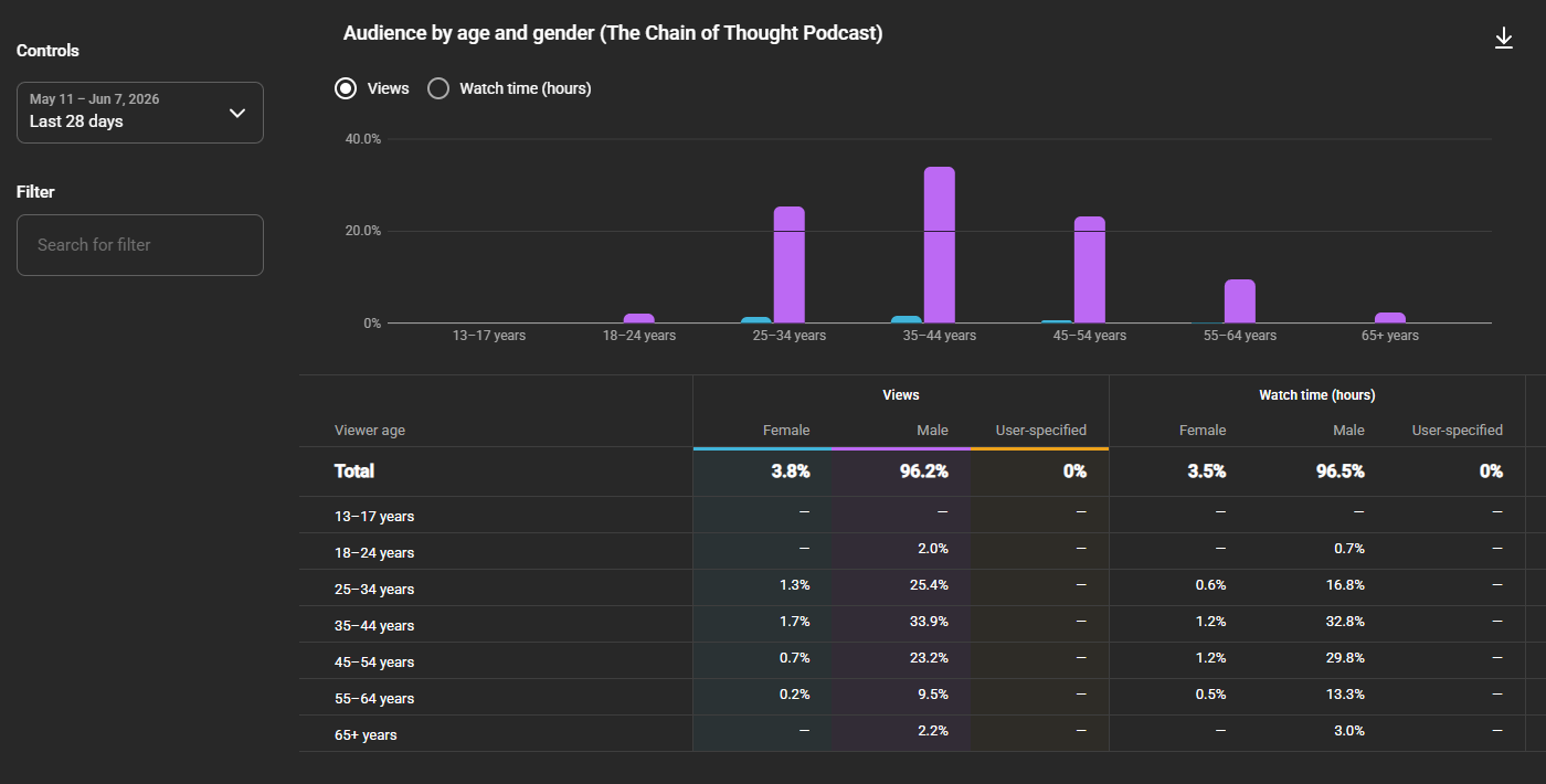 Chain of Thought audience by age on YouTube over the last 28 days, concentrated in the 25-54 brackets.