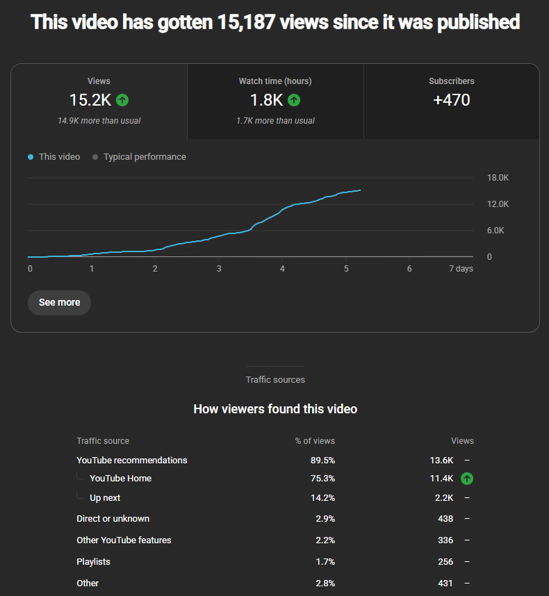 YouTube Studio analytics for the Jerry Liu episode: 15.2K views, 1.8K watch-time hours, and +470 subscribers in its first week, with 89.5% of views coming from YouTube recommendations.